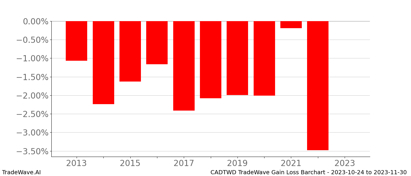 Gain/Loss barchart CADTWD for date range: 2023-10-24 to 2023-11-30 - this chart shows the gain/loss of the TradeWave opportunity for CADTWD buying on 2023-10-24 and selling it on 2023-11-30 - this barchart is showing 10 years of history
