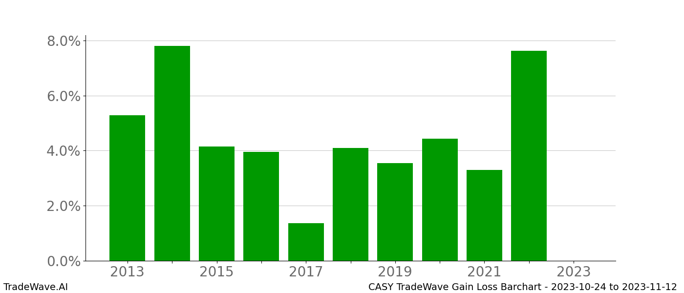 Gain/Loss barchart CASY for date range: 2023-10-24 to 2023-11-12 - this chart shows the gain/loss of the TradeWave opportunity for CASY buying on 2023-10-24 and selling it on 2023-11-12 - this barchart is showing 10 years of history