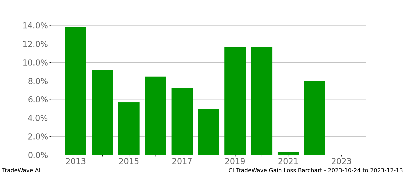 Gain/Loss barchart CI for date range: 2023-10-24 to 2023-12-13 - this chart shows the gain/loss of the TradeWave opportunity for CI buying on 2023-10-24 and selling it on 2023-12-13 - this barchart is showing 10 years of history