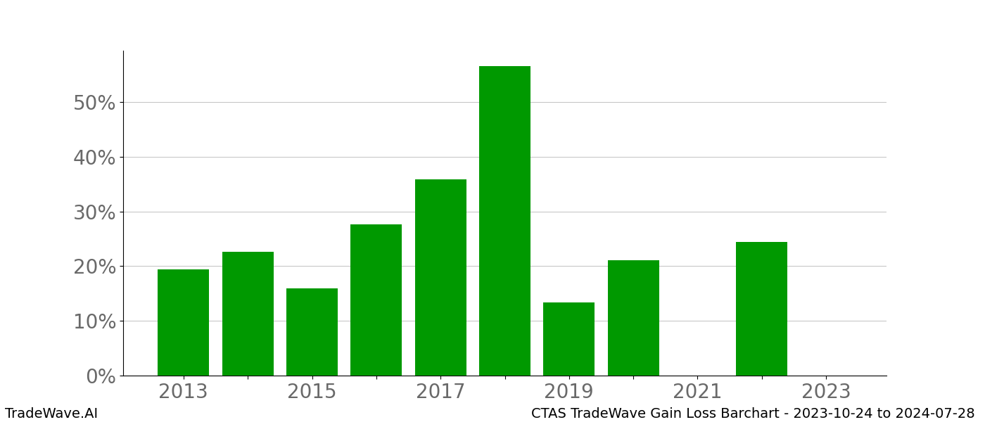 Gain/Loss barchart CTAS for date range: 2023-10-24 to 2024-07-28 - this chart shows the gain/loss of the TradeWave opportunity for CTAS buying on 2023-10-24 and selling it on 2024-07-28 - this barchart is showing 10 years of history