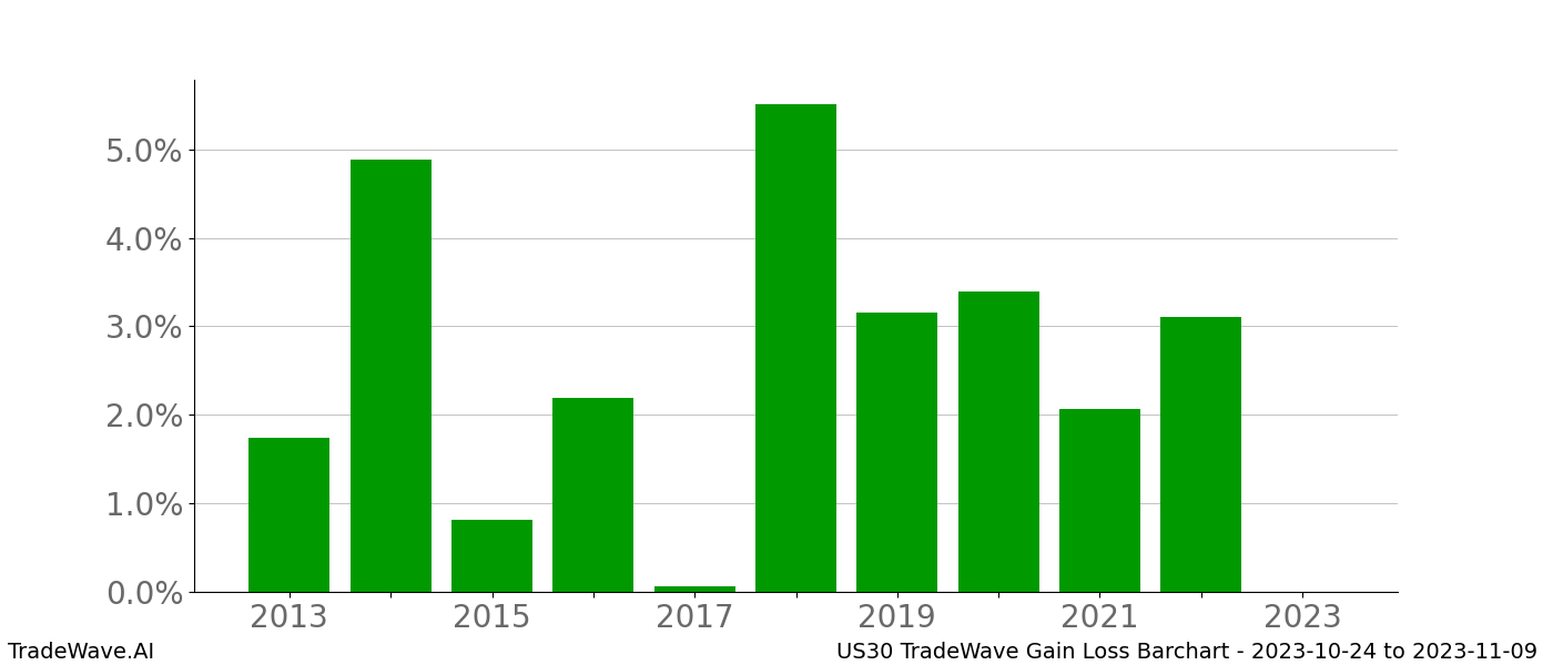 Gain/Loss barchart US30 for date range: 2023-10-24 to 2023-11-09 - this chart shows the gain/loss of the TradeWave opportunity for US30 buying on 2023-10-24 and selling it on 2023-11-09 - this barchart is showing 10 years of history