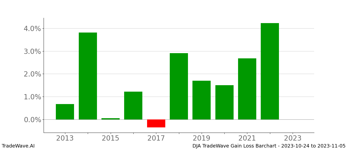 Gain/Loss barchart DJA for date range: 2023-10-24 to 2023-11-05 - this chart shows the gain/loss of the TradeWave opportunity for DJA buying on 2023-10-24 and selling it on 2023-11-05 - this barchart is showing 10 years of history