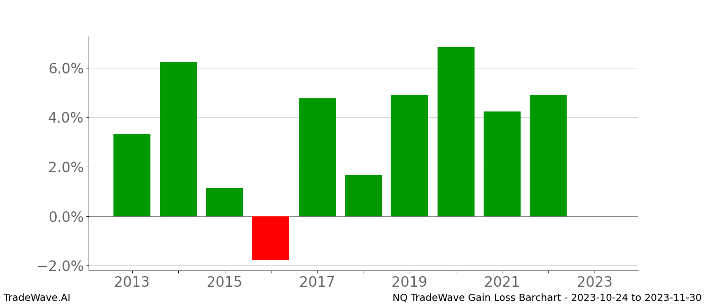 Gain/Loss barchart NQ for date range: 2023-10-24 to 2023-11-30 - this chart shows the gain/loss of the TradeWave opportunity for NQ buying on 2023-10-24 and selling it on 2023-11-30 - this barchart is showing 10 years of history