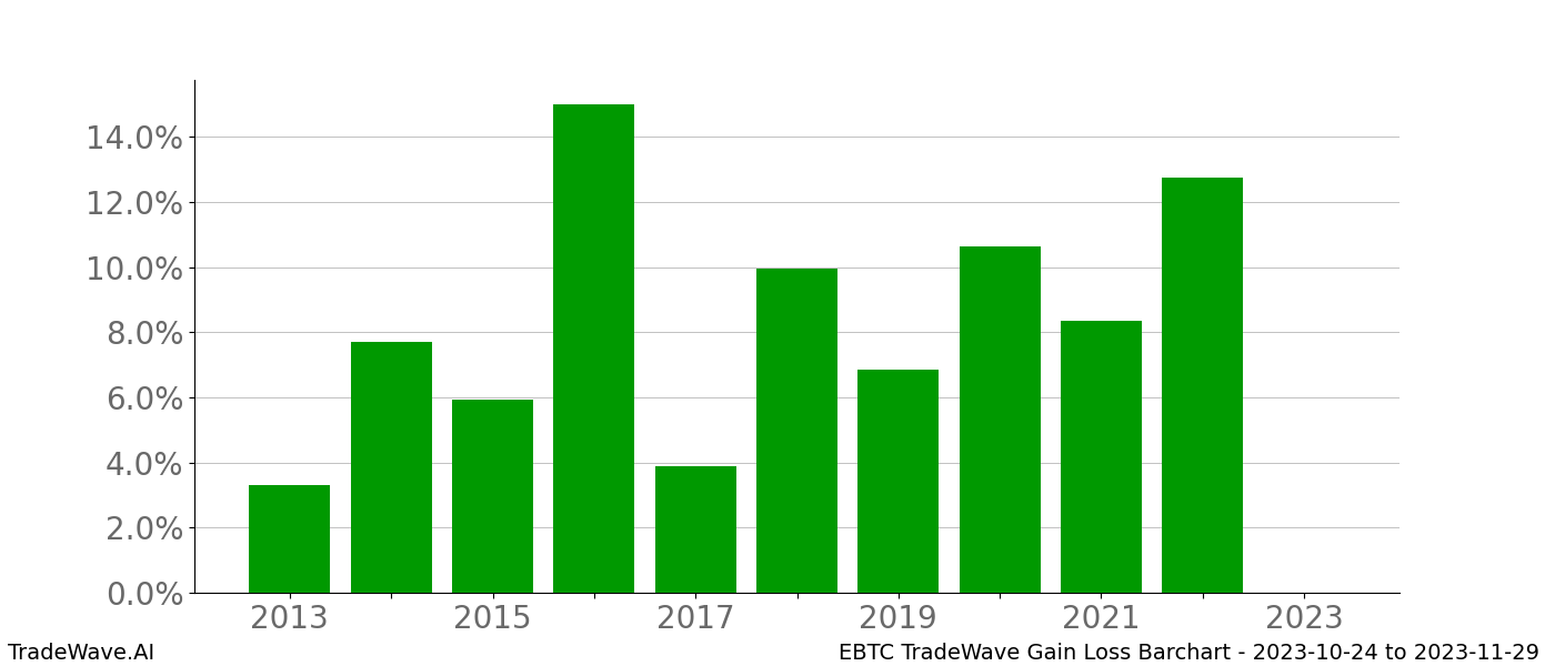 Gain/Loss barchart EBTC for date range: 2023-10-24 to 2023-11-29 - this chart shows the gain/loss of the TradeWave opportunity for EBTC buying on 2023-10-24 and selling it on 2023-11-29 - this barchart is showing 10 years of history