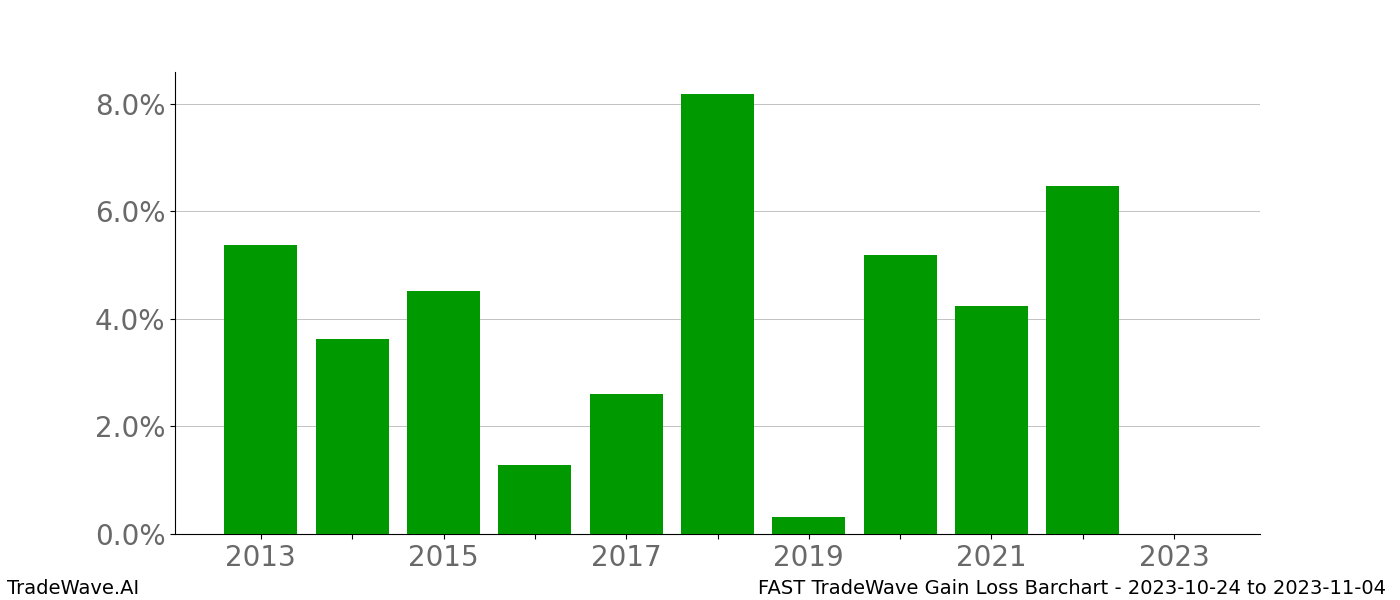 Gain/Loss barchart FAST for date range: 2023-10-24 to 2023-11-04 - this chart shows the gain/loss of the TradeWave opportunity for FAST buying on 2023-10-24 and selling it on 2023-11-04 - this barchart is showing 10 years of history