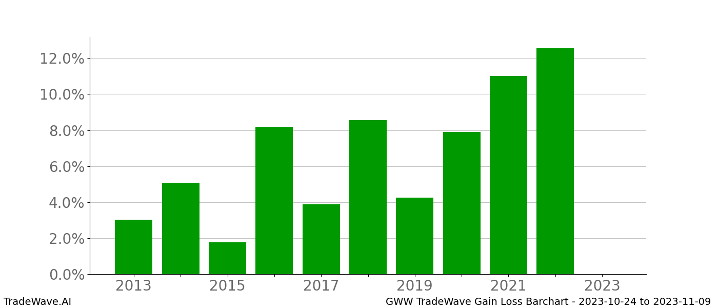 Gain/Loss barchart GWW for date range: 2023-10-24 to 2023-11-09 - this chart shows the gain/loss of the TradeWave opportunity for GWW buying on 2023-10-24 and selling it on 2023-11-09 - this barchart is showing 10 years of history