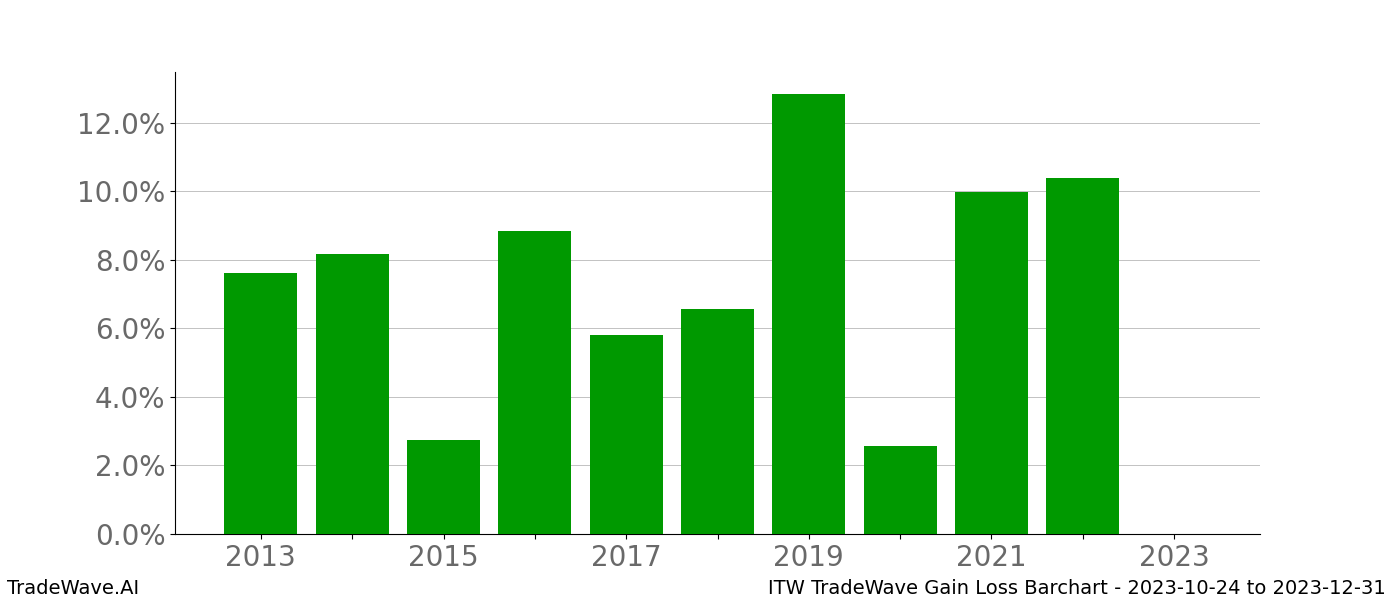 Gain/Loss barchart ITW for date range: 2023-10-24 to 2023-12-31 - this chart shows the gain/loss of the TradeWave opportunity for ITW buying on 2023-10-24 and selling it on 2023-12-31 - this barchart is showing 10 years of history