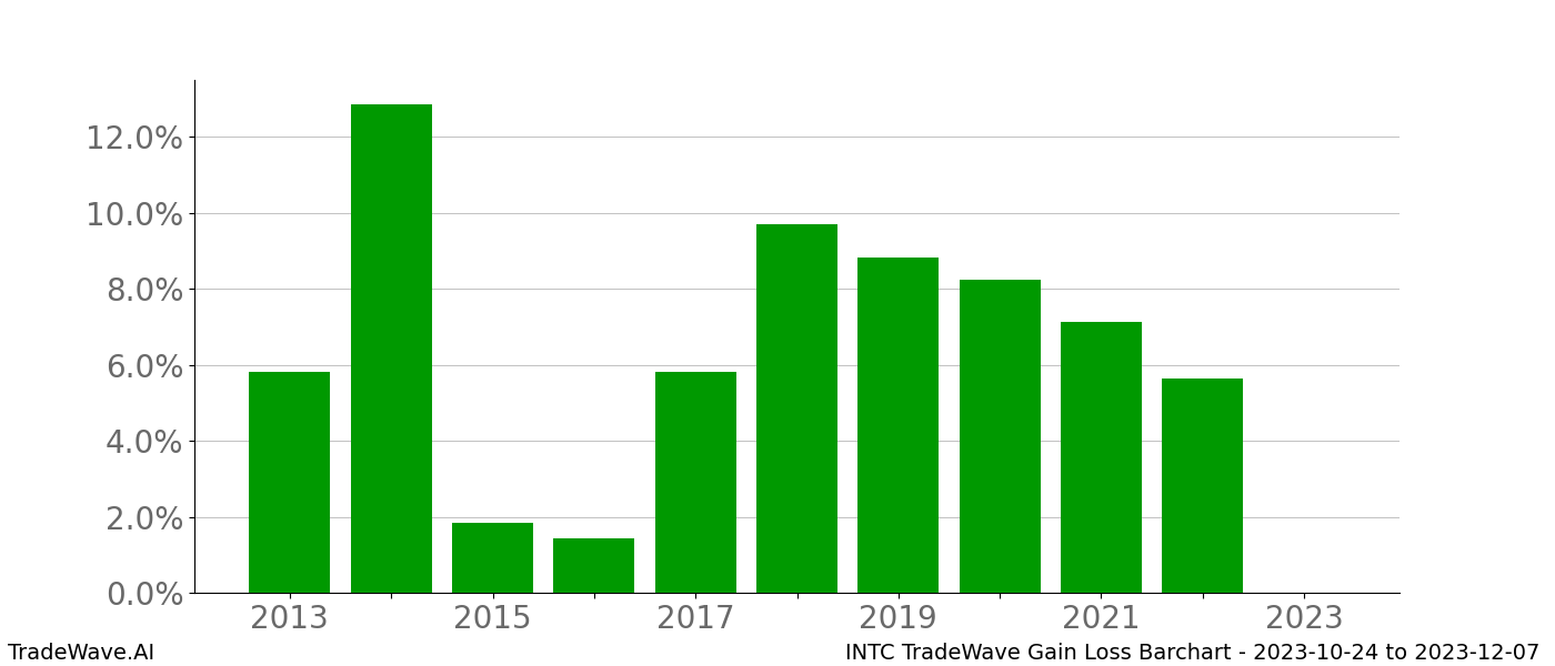 Gain/Loss barchart INTC for date range: 2023-10-24 to 2023-12-07 - this chart shows the gain/loss of the TradeWave opportunity for INTC buying on 2023-10-24 and selling it on 2023-12-07 - this barchart is showing 10 years of history