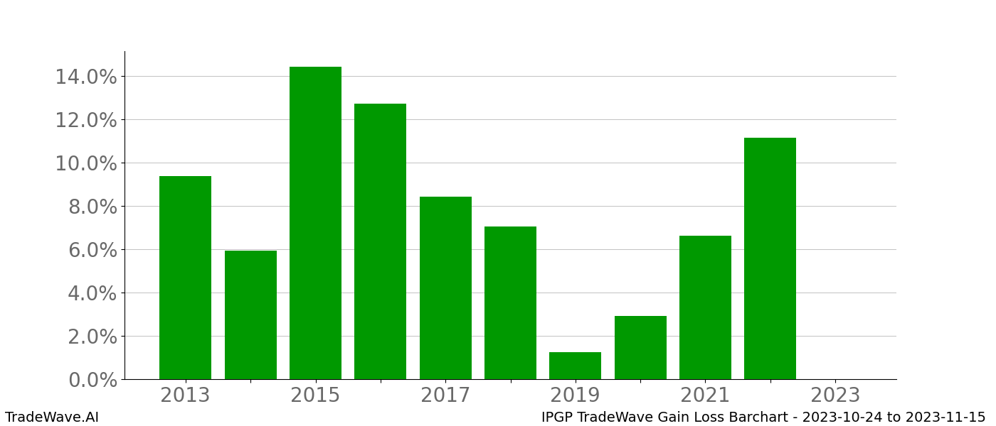 Gain/Loss barchart IPGP for date range: 2023-10-24 to 2023-11-15 - this chart shows the gain/loss of the TradeWave opportunity for IPGP buying on 2023-10-24 and selling it on 2023-11-15 - this barchart is showing 10 years of history