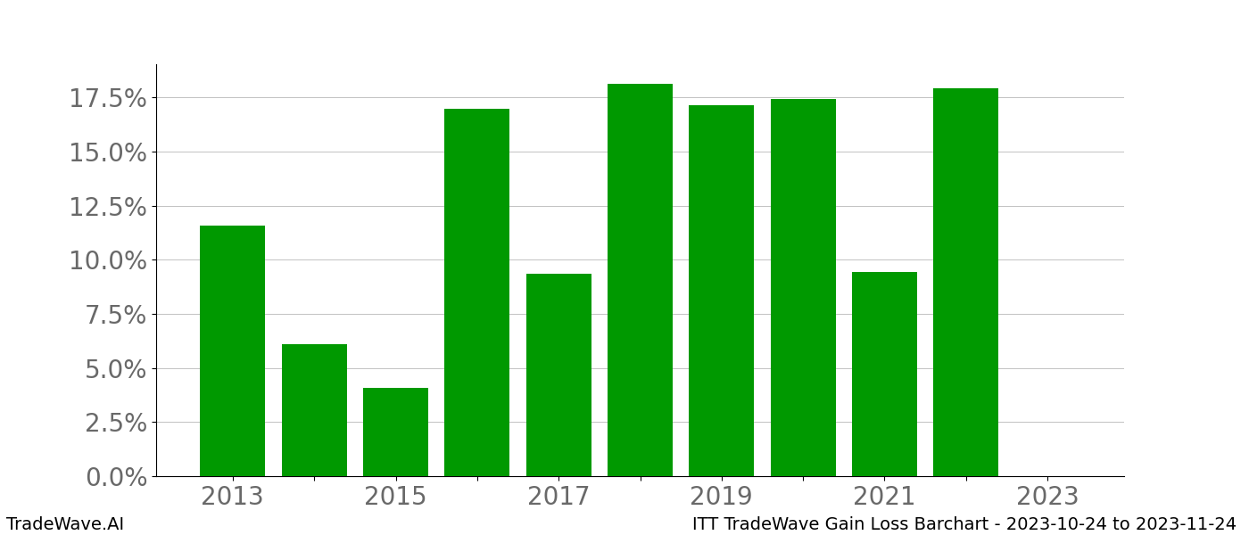 Gain/Loss barchart ITT for date range: 2023-10-24 to 2023-11-24 - this chart shows the gain/loss of the TradeWave opportunity for ITT buying on 2023-10-24 and selling it on 2023-11-24 - this barchart is showing 10 years of history