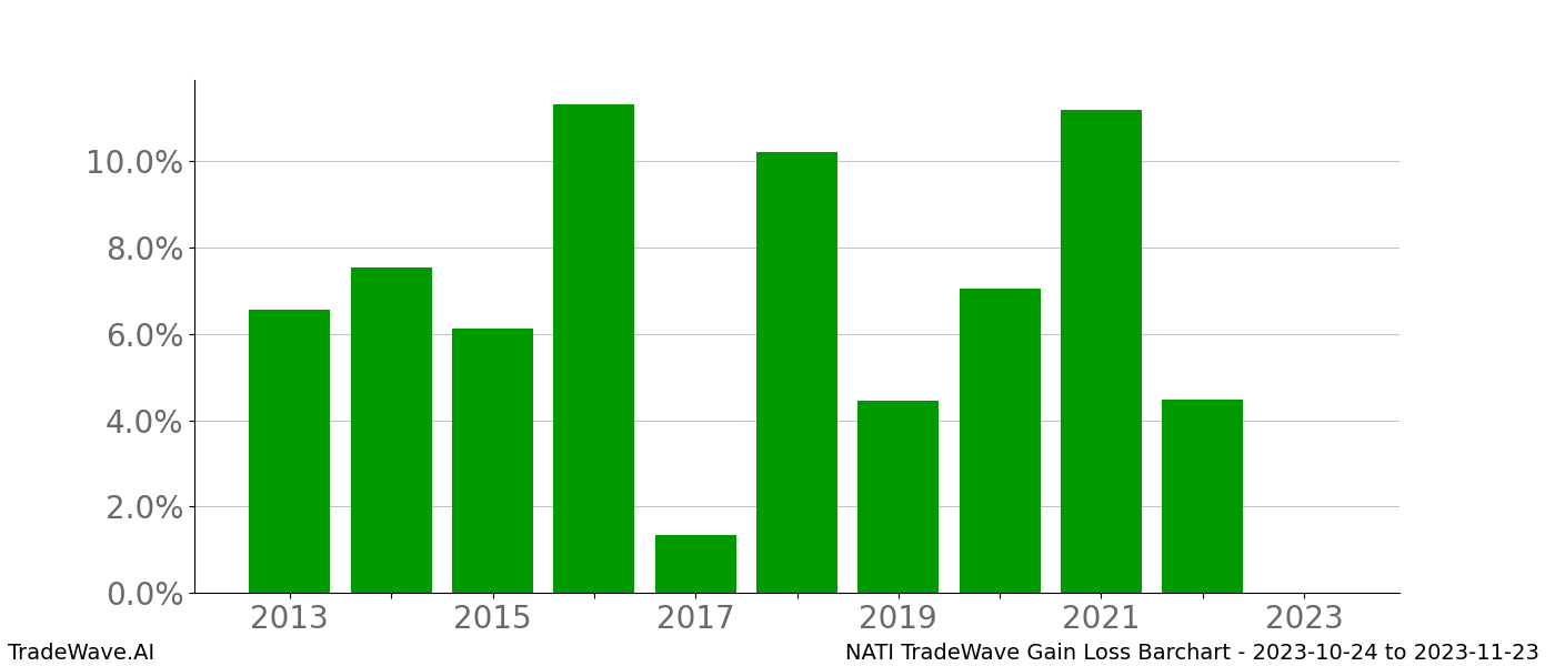 Gain/Loss barchart NATI for date range: 2023-10-24 to 2023-11-23 - this chart shows the gain/loss of the TradeWave opportunity for NATI buying on 2023-10-24 and selling it on 2023-11-23 - this barchart is showing 10 years of history