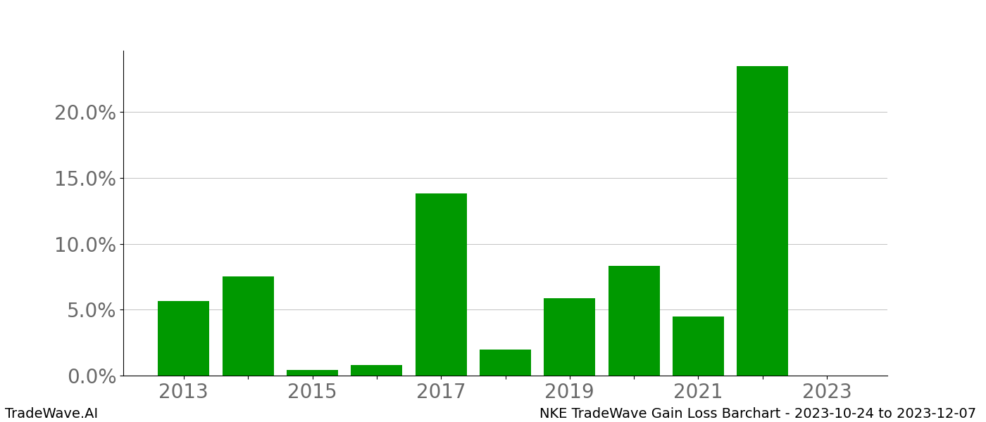 Gain/Loss barchart NKE for date range: 2023-10-24 to 2023-12-07 - this chart shows the gain/loss of the TradeWave opportunity for NKE buying on 2023-10-24 and selling it on 2023-12-07 - this barchart is showing 10 years of history