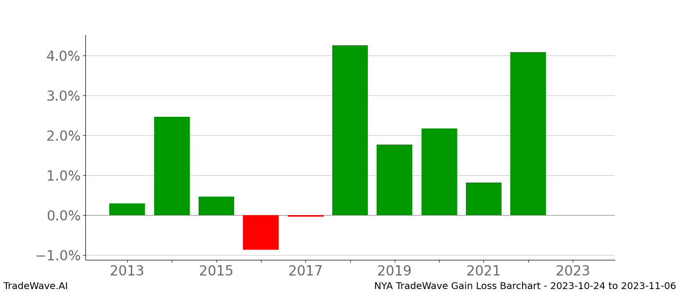 Gain/Loss barchart NYA for date range: 2023-10-24 to 2023-11-06 - this chart shows the gain/loss of the TradeWave opportunity for NYA buying on 2023-10-24 and selling it on 2023-11-06 - this barchart is showing 10 years of history