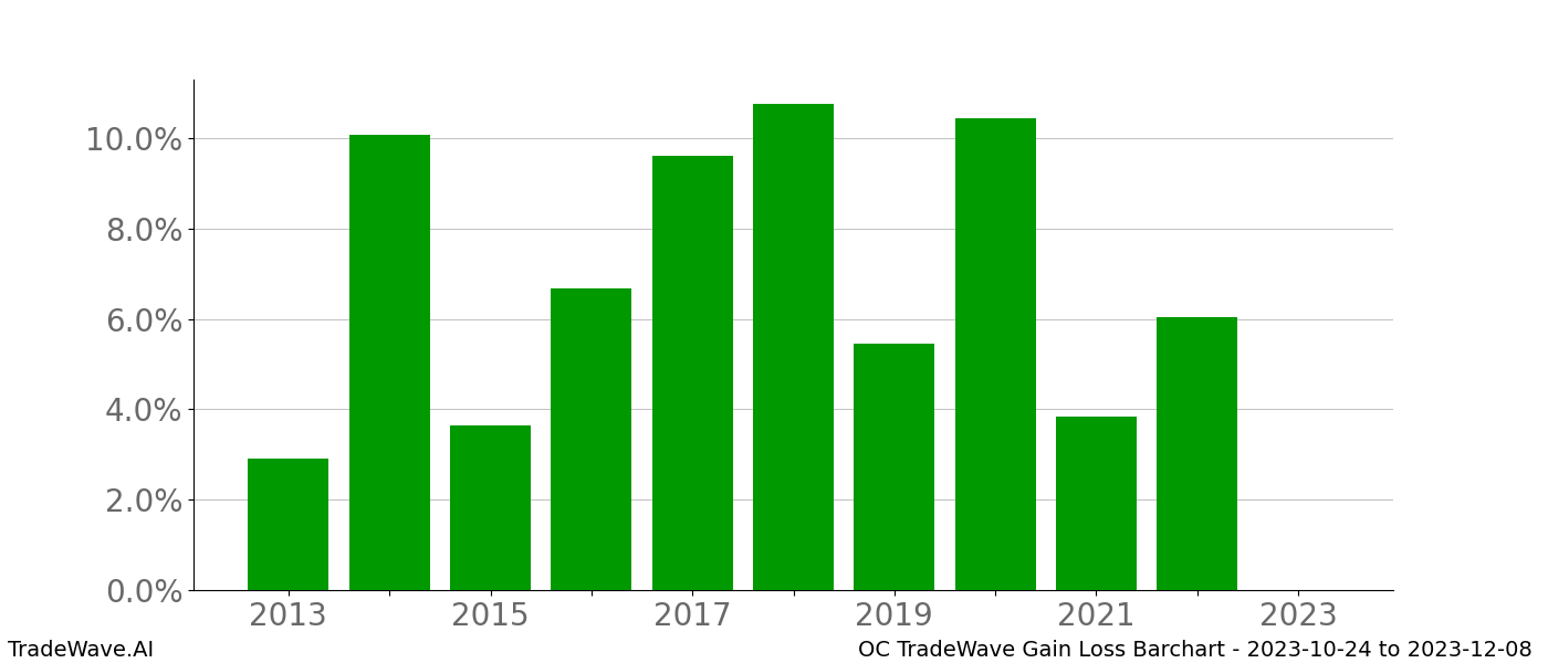 Gain/Loss barchart OC for date range: 2023-10-24 to 2023-12-08 - this chart shows the gain/loss of the TradeWave opportunity for OC buying on 2023-10-24 and selling it on 2023-12-08 - this barchart is showing 10 years of history