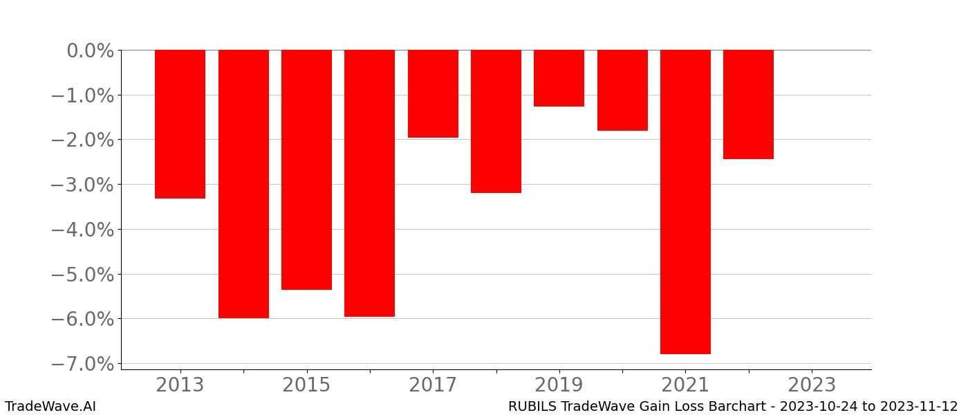 Gain/Loss barchart RUBILS for date range: 2023-10-24 to 2023-11-12 - this chart shows the gain/loss of the TradeWave opportunity for RUBILS buying on 2023-10-24 and selling it on 2023-11-12 - this barchart is showing 10 years of history