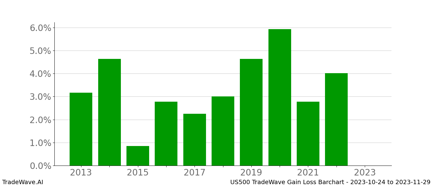 Gain/Loss barchart US500 for date range: 2023-10-24 to 2023-11-29 - this chart shows the gain/loss of the TradeWave opportunity for US500 buying on 2023-10-24 and selling it on 2023-11-29 - this barchart is showing 10 years of history