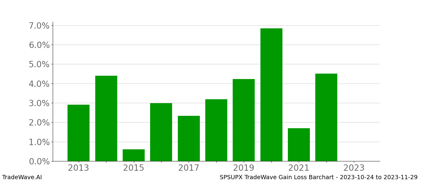 Gain/Loss barchart SPSUPX for date range: 2023-10-24 to 2023-11-29 - this chart shows the gain/loss of the TradeWave opportunity for SPSUPX buying on 2023-10-24 and selling it on 2023-11-29 - this barchart is showing 10 years of history