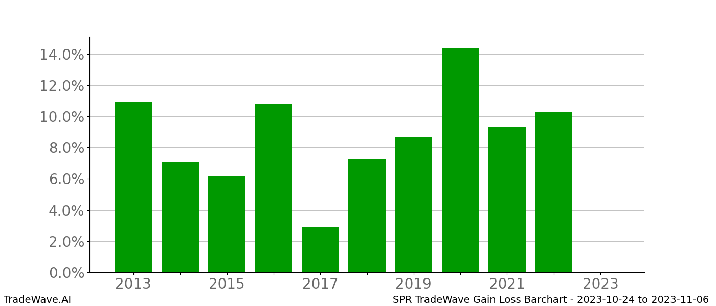 Gain/Loss barchart SPR for date range: 2023-10-24 to 2023-11-06 - this chart shows the gain/loss of the TradeWave opportunity for SPR buying on 2023-10-24 and selling it on 2023-11-06 - this barchart is showing 10 years of history