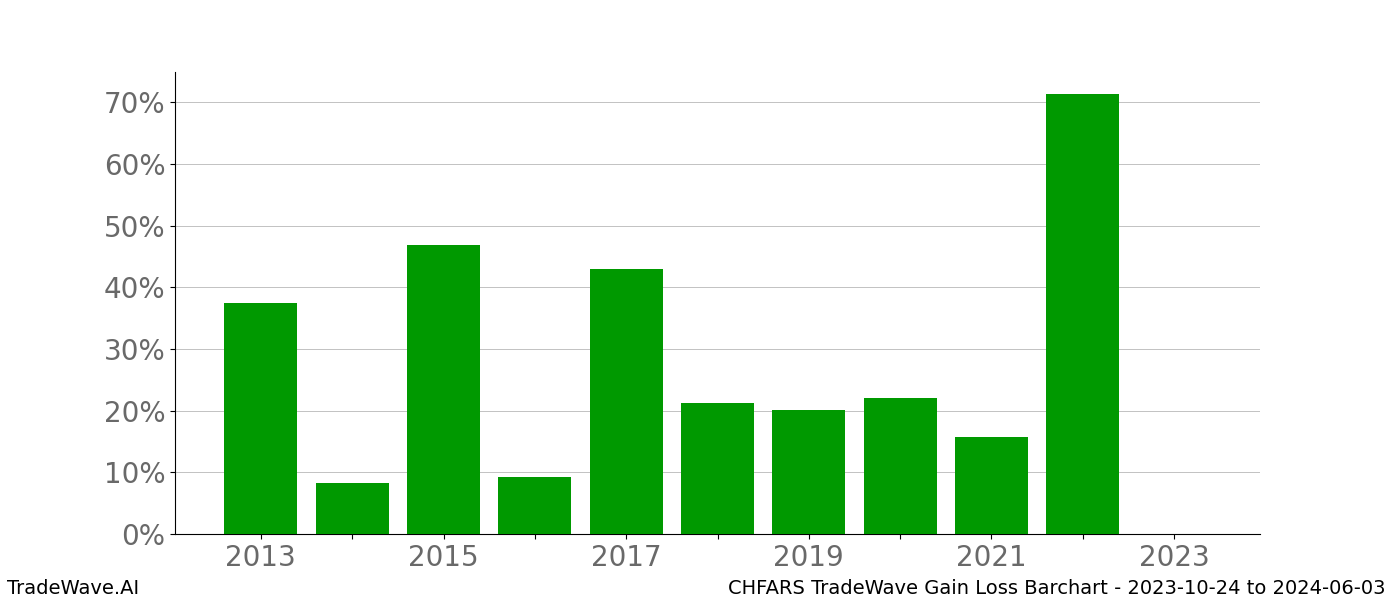 Gain/Loss barchart CHFARS for date range: 2023-10-24 to 2024-06-03 - this chart shows the gain/loss of the TradeWave opportunity for CHFARS buying on 2023-10-24 and selling it on 2024-06-03 - this barchart is showing 10 years of history