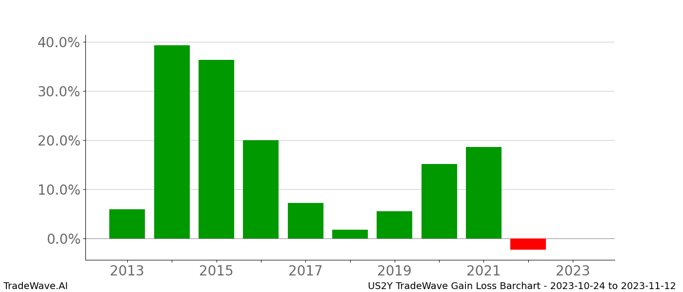 Gain/Loss barchart US2Y for date range: 2023-10-24 to 2023-11-12 - this chart shows the gain/loss of the TradeWave opportunity for US2Y buying on 2023-10-24 and selling it on 2023-11-12 - this barchart is showing 10 years of history