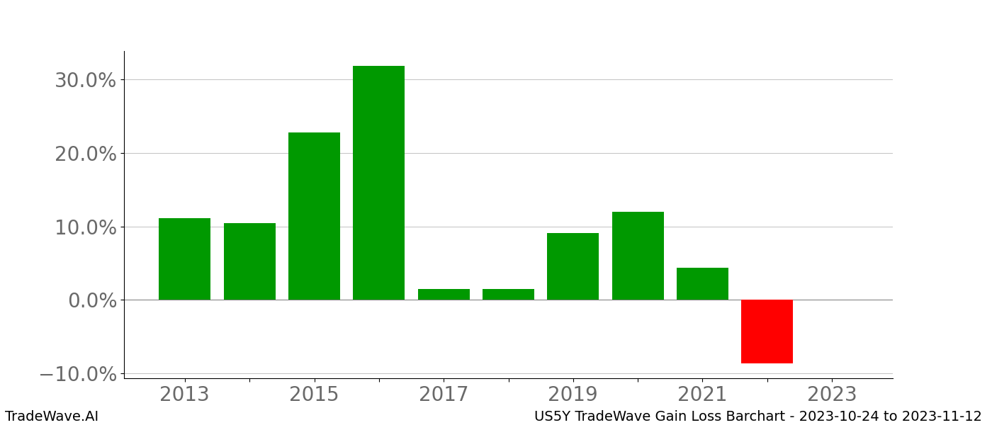 Gain/Loss barchart US5Y for date range: 2023-10-24 to 2023-11-12 - this chart shows the gain/loss of the TradeWave opportunity for US5Y buying on 2023-10-24 and selling it on 2023-11-12 - this barchart is showing 10 years of history