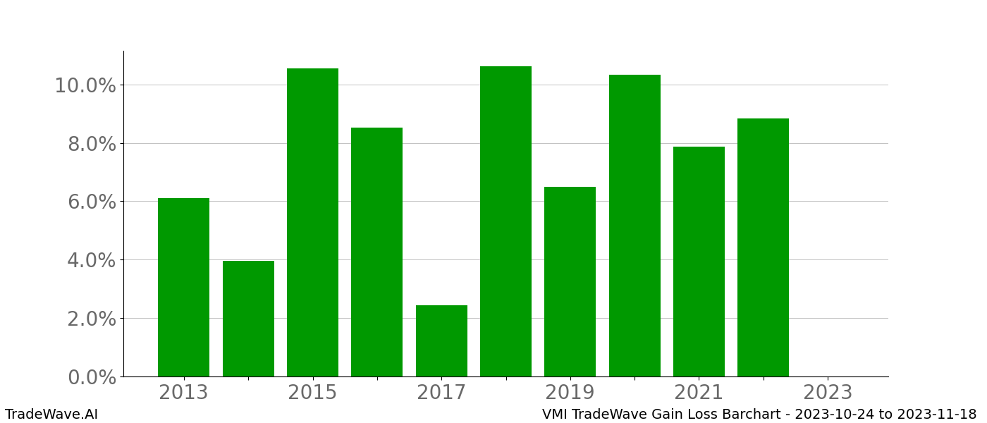 Gain/Loss barchart VMI for date range: 2023-10-24 to 2023-11-18 - this chart shows the gain/loss of the TradeWave opportunity for VMI buying on 2023-10-24 and selling it on 2023-11-18 - this barchart is showing 10 years of history