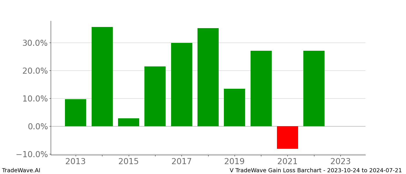 Gain/Loss barchart V for date range: 2023-10-24 to 2024-07-21 - this chart shows the gain/loss of the TradeWave opportunity for V buying on 2023-10-24 and selling it on 2024-07-21 - this barchart is showing 10 years of history