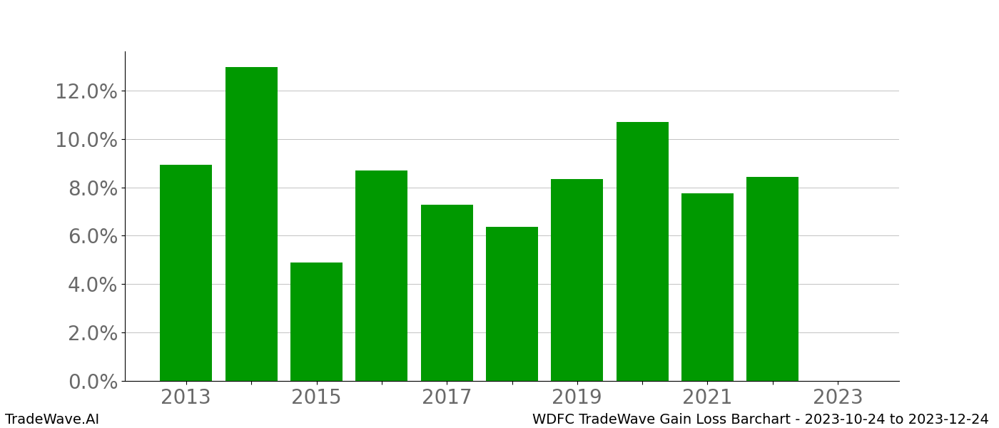 Gain/Loss barchart WDFC for date range: 2023-10-24 to 2023-12-24 - this chart shows the gain/loss of the TradeWave opportunity for WDFC buying on 2023-10-24 and selling it on 2023-12-24 - this barchart is showing 10 years of history