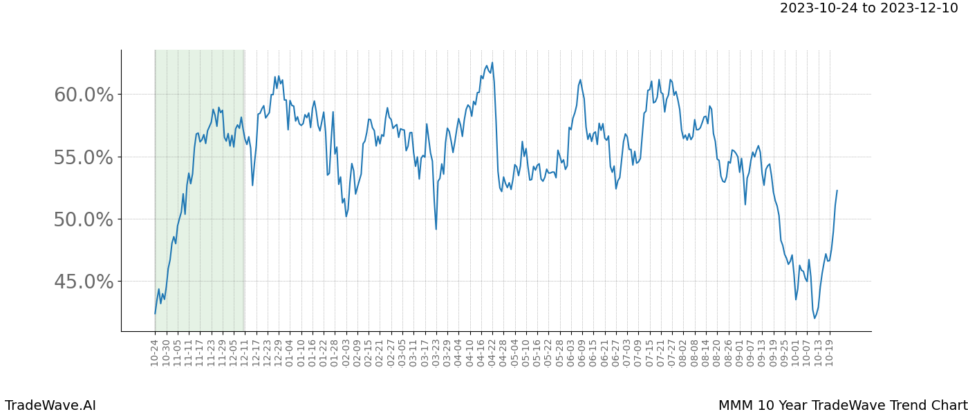 TradeWave Trend Chart MMM shows the average trend of the financial instrument over the past 10 years. Sharp uptrends and downtrends signal a potential TradeWave opportunity