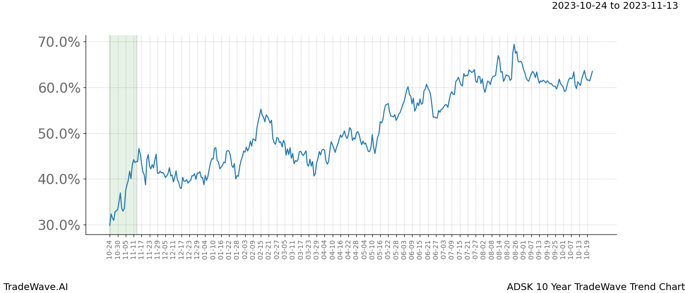 TradeWave Trend Chart ADSK shows the average trend of the financial instrument over the past 10 years. Sharp uptrends and downtrends signal a potential TradeWave opportunity