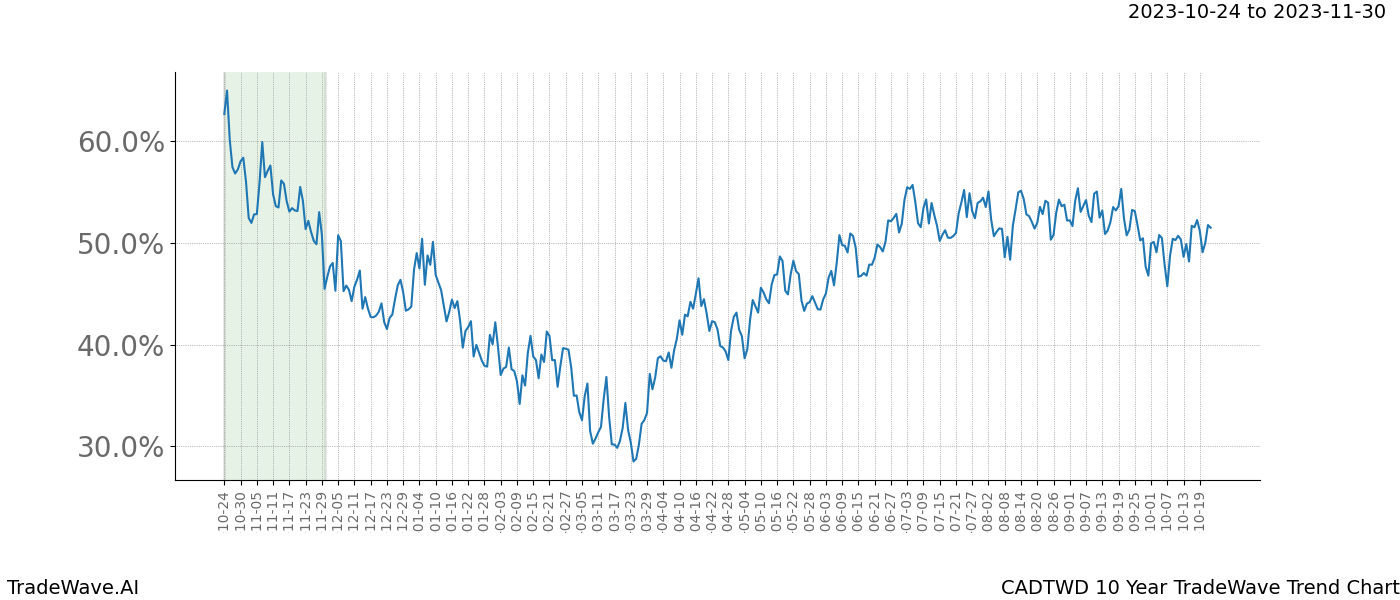 TradeWave Trend Chart CADTWD shows the average trend of the financial instrument over the past 10 years. Sharp uptrends and downtrends signal a potential TradeWave opportunity