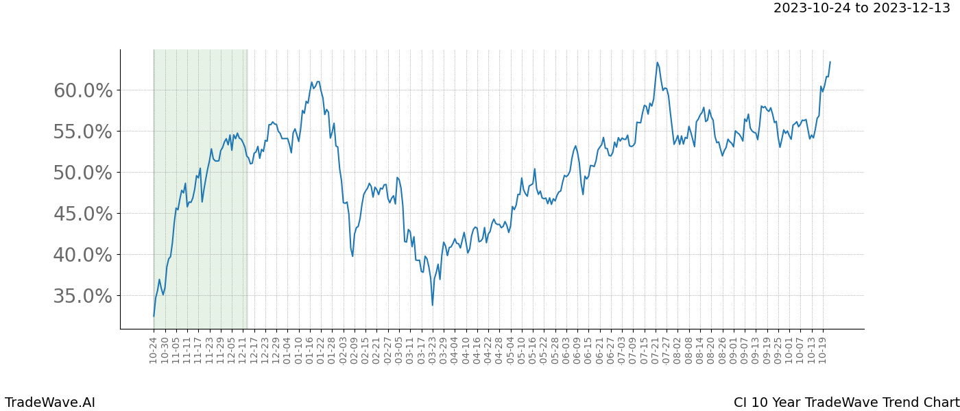 TradeWave Trend Chart CI shows the average trend of the financial instrument over the past 10 years. Sharp uptrends and downtrends signal a potential TradeWave opportunity