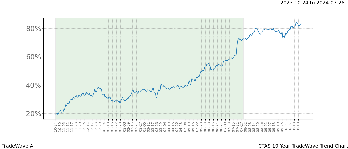 TradeWave Trend Chart CTAS shows the average trend of the financial instrument over the past 10 years. Sharp uptrends and downtrends signal a potential TradeWave opportunity