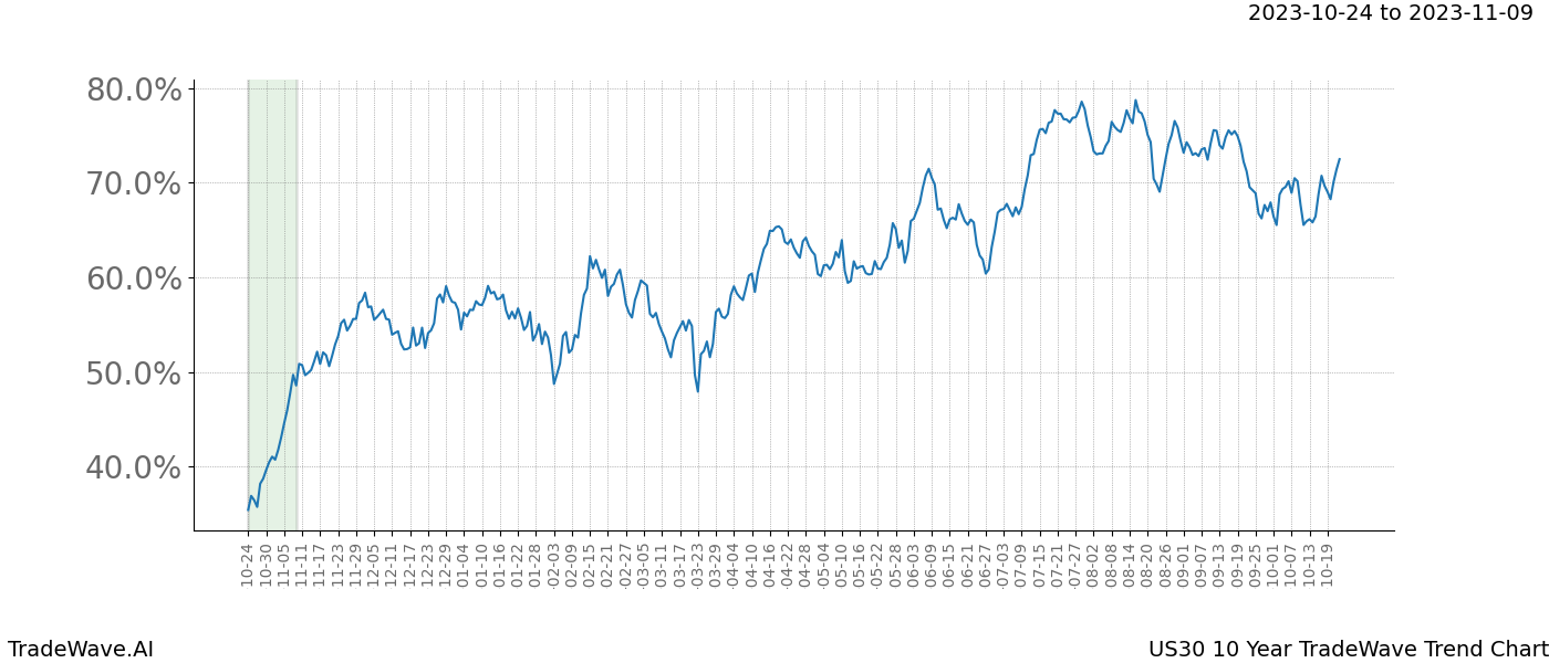 TradeWave Trend Chart US30 shows the average trend of the financial instrument over the past 10 years. Sharp uptrends and downtrends signal a potential TradeWave opportunity