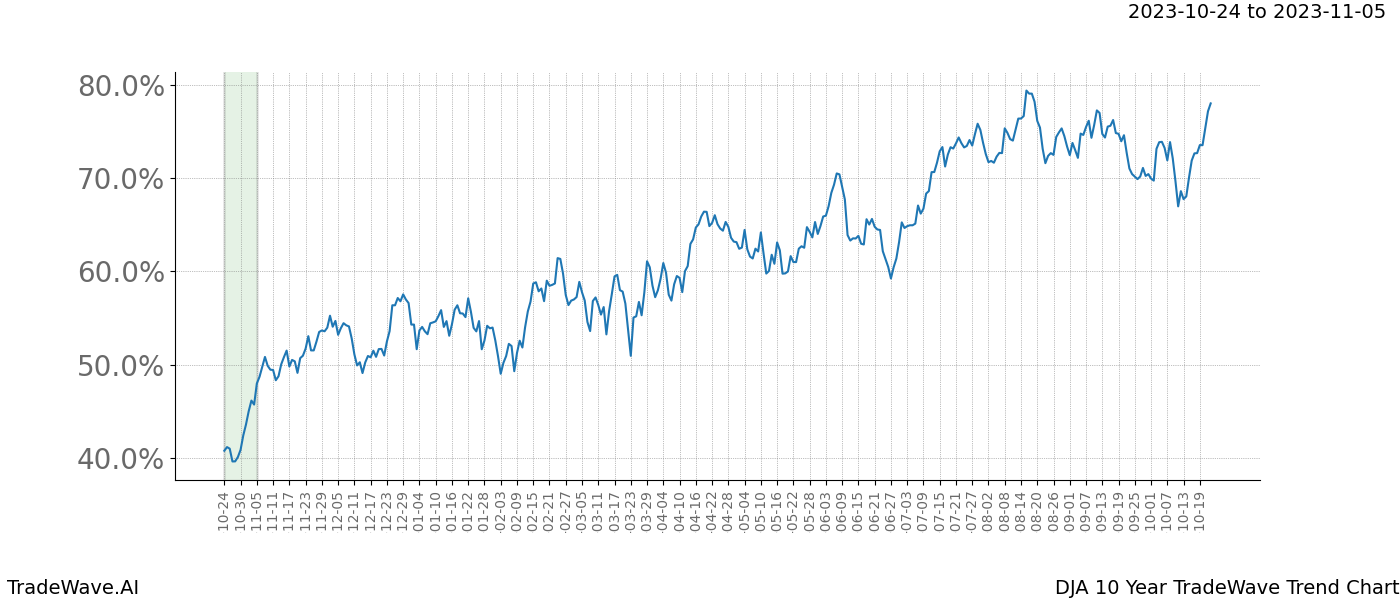 TradeWave Trend Chart DJA shows the average trend of the financial instrument over the past 10 years. Sharp uptrends and downtrends signal a potential TradeWave opportunity