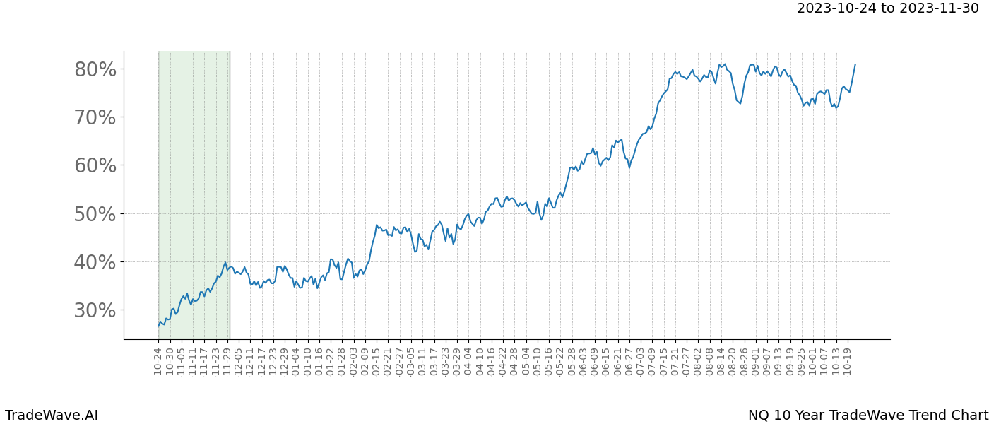 TradeWave Trend Chart NQ shows the average trend of the financial instrument over the past 10 years. Sharp uptrends and downtrends signal a potential TradeWave opportunity