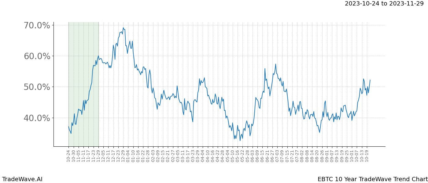 TradeWave Trend Chart EBTC shows the average trend of the financial instrument over the past 10 years. Sharp uptrends and downtrends signal a potential TradeWave opportunity