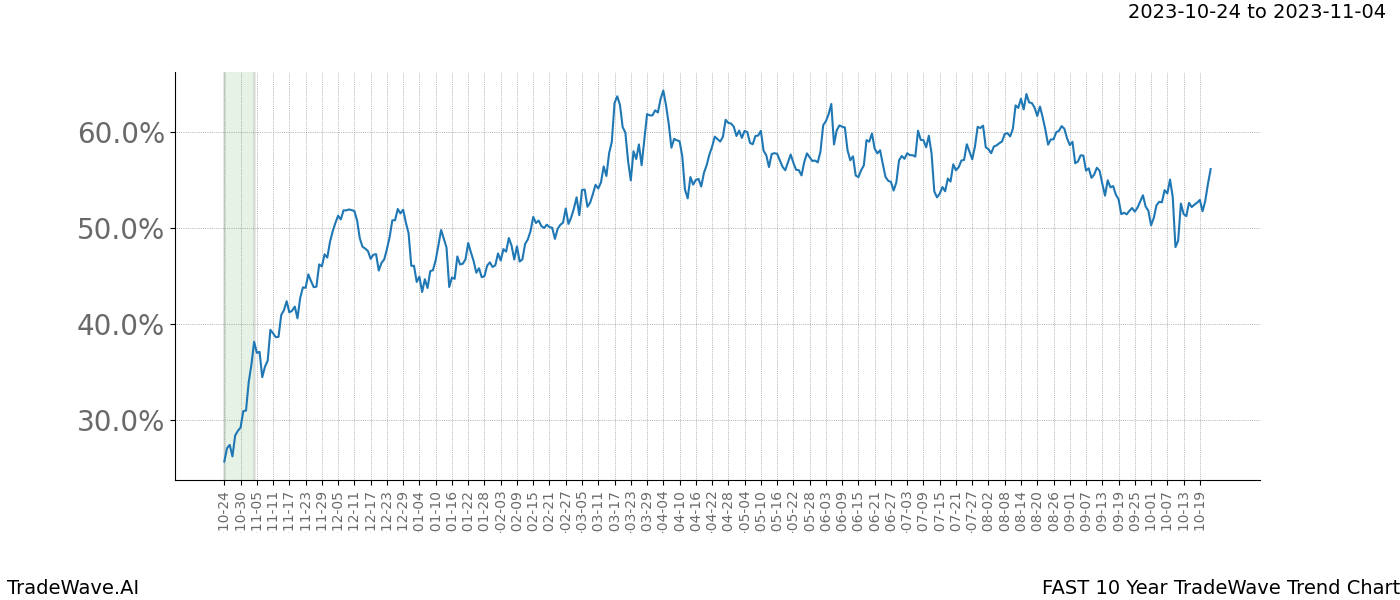 TradeWave Trend Chart FAST shows the average trend of the financial instrument over the past 10 years. Sharp uptrends and downtrends signal a potential TradeWave opportunity