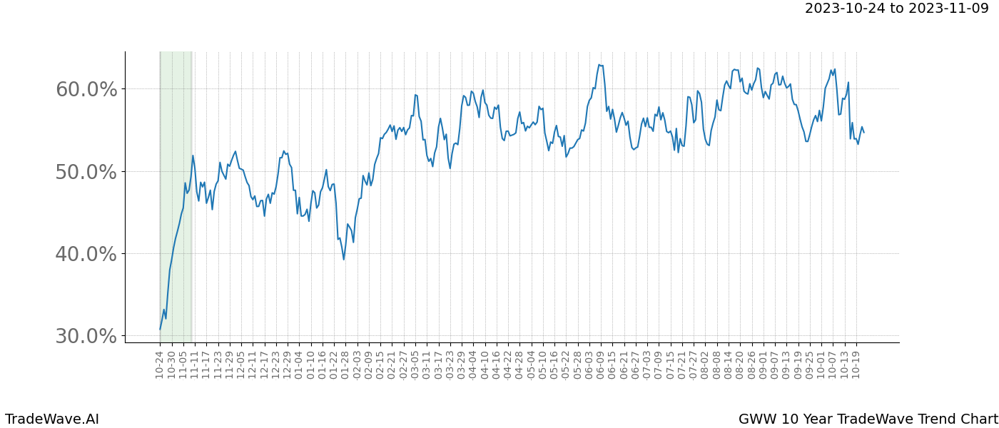 TradeWave Trend Chart GWW shows the average trend of the financial instrument over the past 10 years. Sharp uptrends and downtrends signal a potential TradeWave opportunity