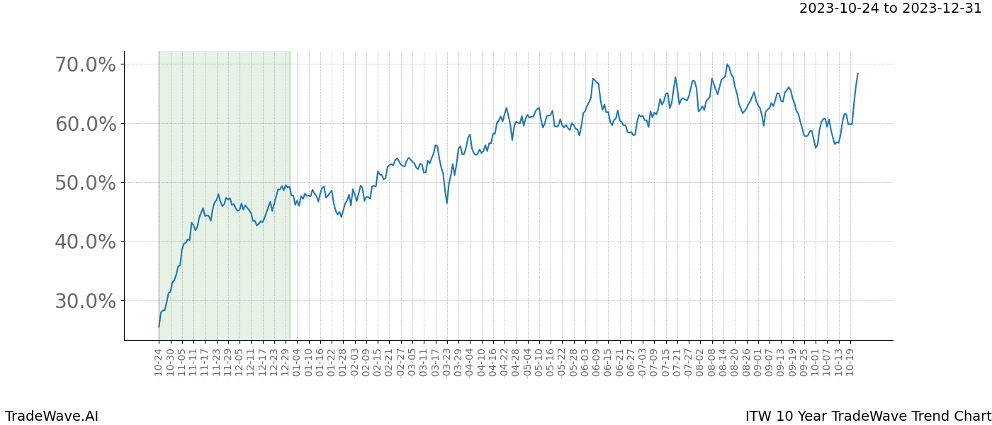 TradeWave Trend Chart ITW shows the average trend of the financial instrument over the past 10 years. Sharp uptrends and downtrends signal a potential TradeWave opportunity