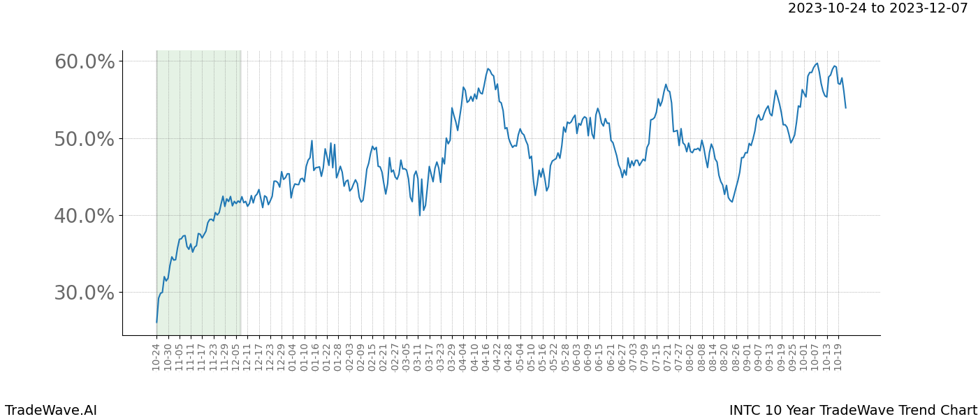 TradeWave Trend Chart INTC shows the average trend of the financial instrument over the past 10 years. Sharp uptrends and downtrends signal a potential TradeWave opportunity