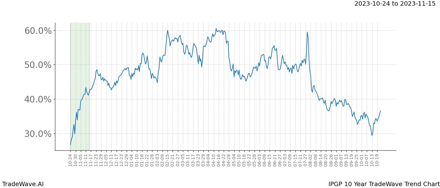 TradeWave Trend Chart IPGP shows the average trend of the financial instrument over the past 10 years. Sharp uptrends and downtrends signal a potential TradeWave opportunity