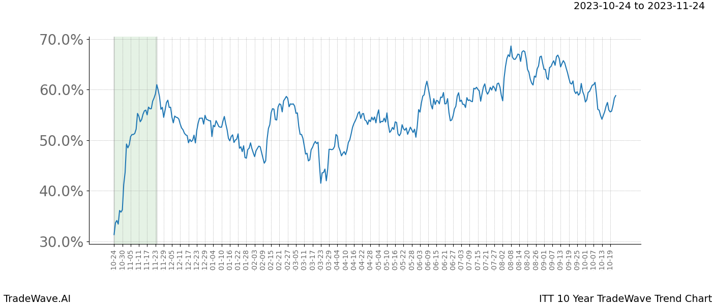 TradeWave Trend Chart ITT shows the average trend of the financial instrument over the past 10 years. Sharp uptrends and downtrends signal a potential TradeWave opportunity