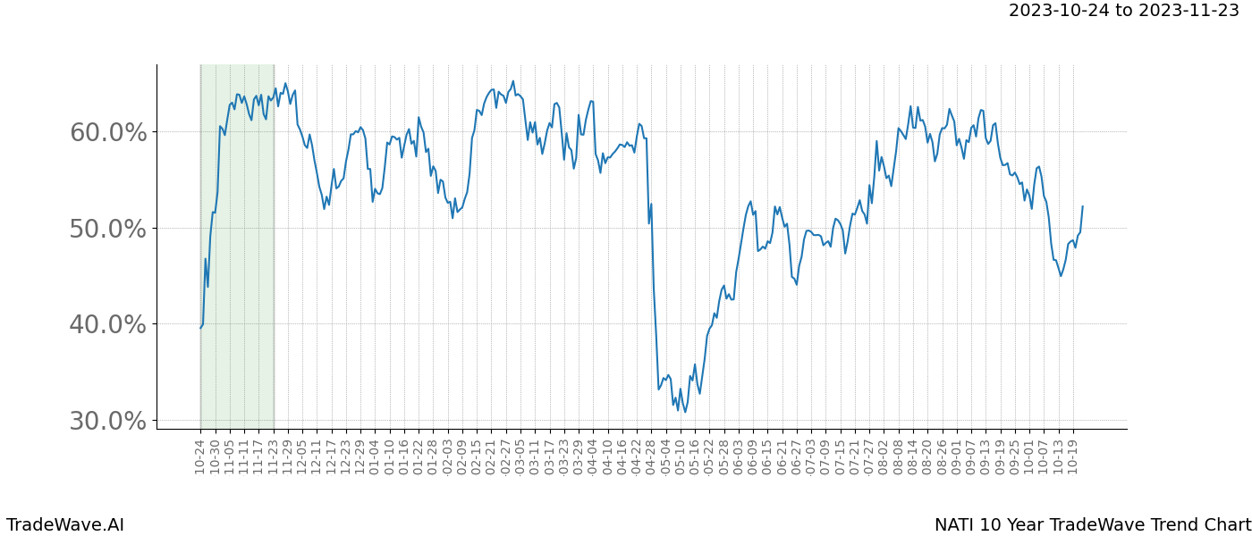 TradeWave Trend Chart NATI shows the average trend of the financial instrument over the past 10 years. Sharp uptrends and downtrends signal a potential TradeWave opportunity