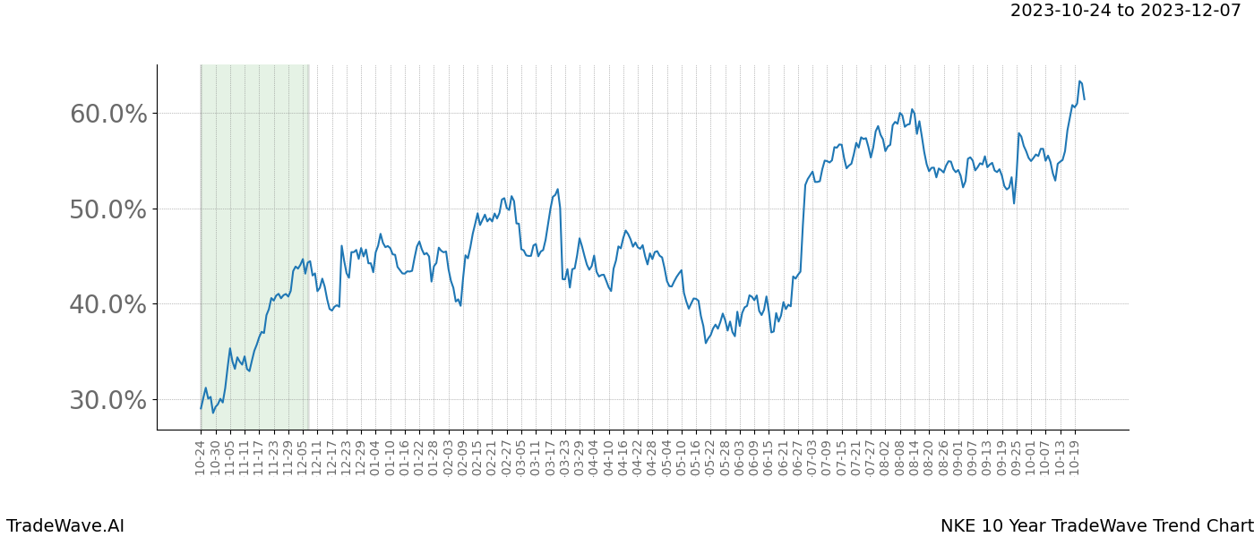 TradeWave Trend Chart NKE shows the average trend of the financial instrument over the past 10 years. Sharp uptrends and downtrends signal a potential TradeWave opportunity