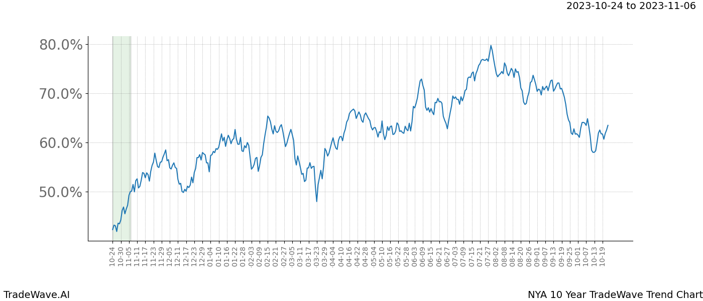 TradeWave Trend Chart NYA shows the average trend of the financial instrument over the past 10 years. Sharp uptrends and downtrends signal a potential TradeWave opportunity