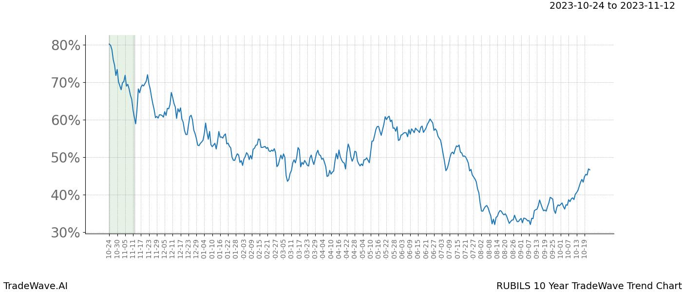 TradeWave Trend Chart RUBILS shows the average trend of the financial instrument over the past 10 years. Sharp uptrends and downtrends signal a potential TradeWave opportunity