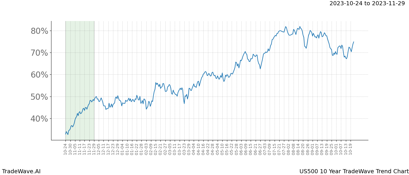 TradeWave Trend Chart US500 shows the average trend of the financial instrument over the past 10 years. Sharp uptrends and downtrends signal a potential TradeWave opportunity