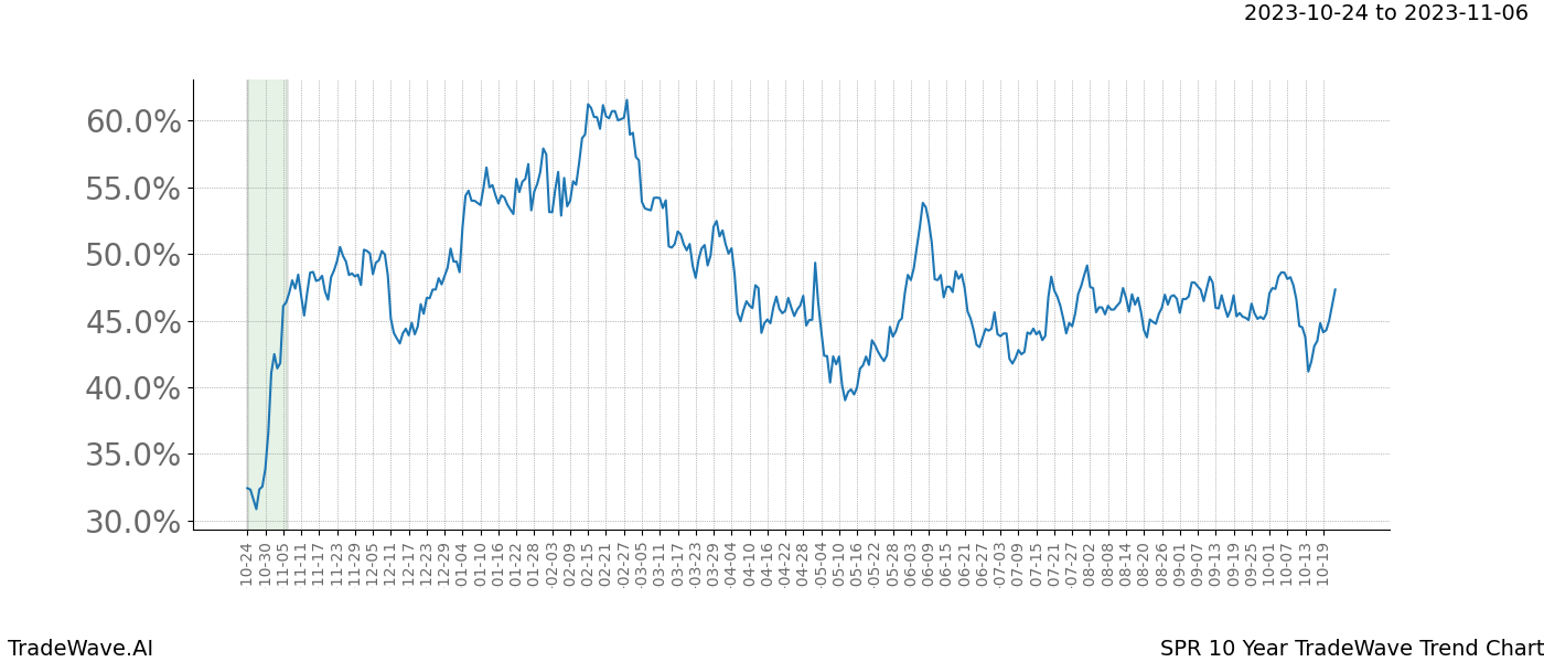 TradeWave Trend Chart SPR shows the average trend of the financial instrument over the past 10 years. Sharp uptrends and downtrends signal a potential TradeWave opportunity