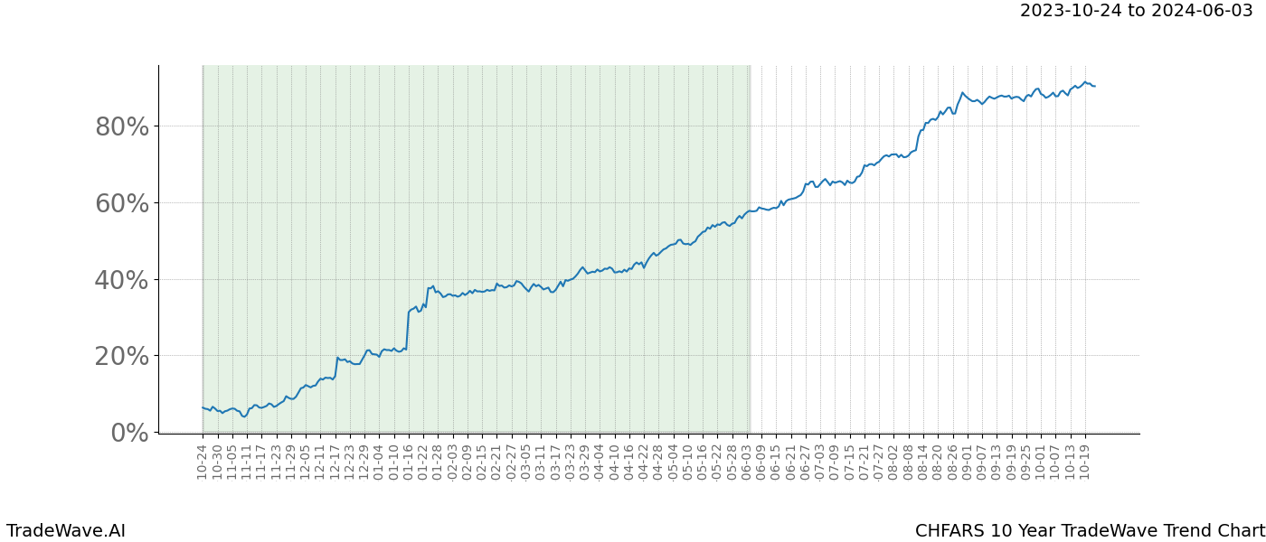 TradeWave Trend Chart CHFARS shows the average trend of the financial instrument over the past 10 years. Sharp uptrends and downtrends signal a potential TradeWave opportunity